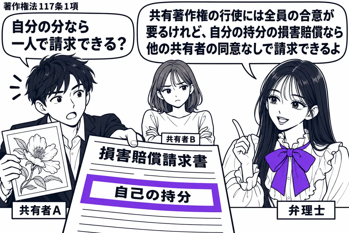 先生が机の右で弁理士役(札「弁理士」)。左に共有する絵の原画を持つ男性(札「共有者A」)、奥に腕を組む女性(札「共有者B」)。Aが差し出す「損害賠償請求書」の「自己の持分」欄をヴァイオレットの枠で囲む。先生の吹き出し「共有著作権の行使には全