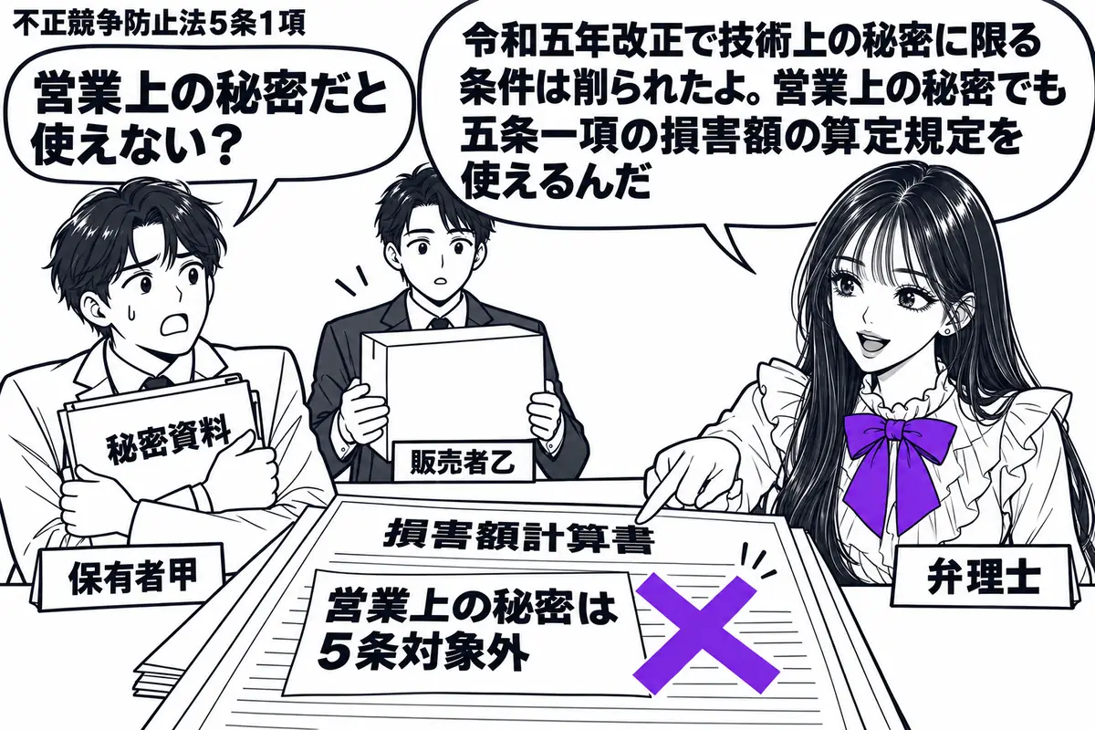 先生が机の右で弁理士役(札「弁理士」)。左に秘密資料を抱える男性(札「保有者甲」)、奥に商品箱を持つ男性(札「販売者乙」)。机の「損害額計算書」に貼った「営業上の秘密は5条対象外」の付箋にヴァイオレットの×印。先生の吹き出し「令和五年改正で