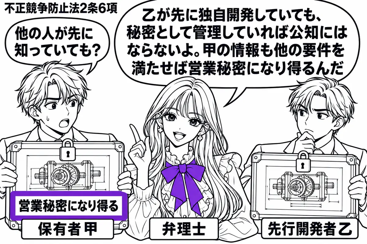 先生が中央で弁理士役(札「弁理士」)。左右に鍵付きの資料箱を持つ男性二人(札「保有者甲」「先行開発者乙」)。箱には同じ技術の図面を収め、双方とも施錠する。甲の箱に添えた「営業秘密になり得る」の付箋をヴァイオレットの枠で囲む。先生の吹き出し「