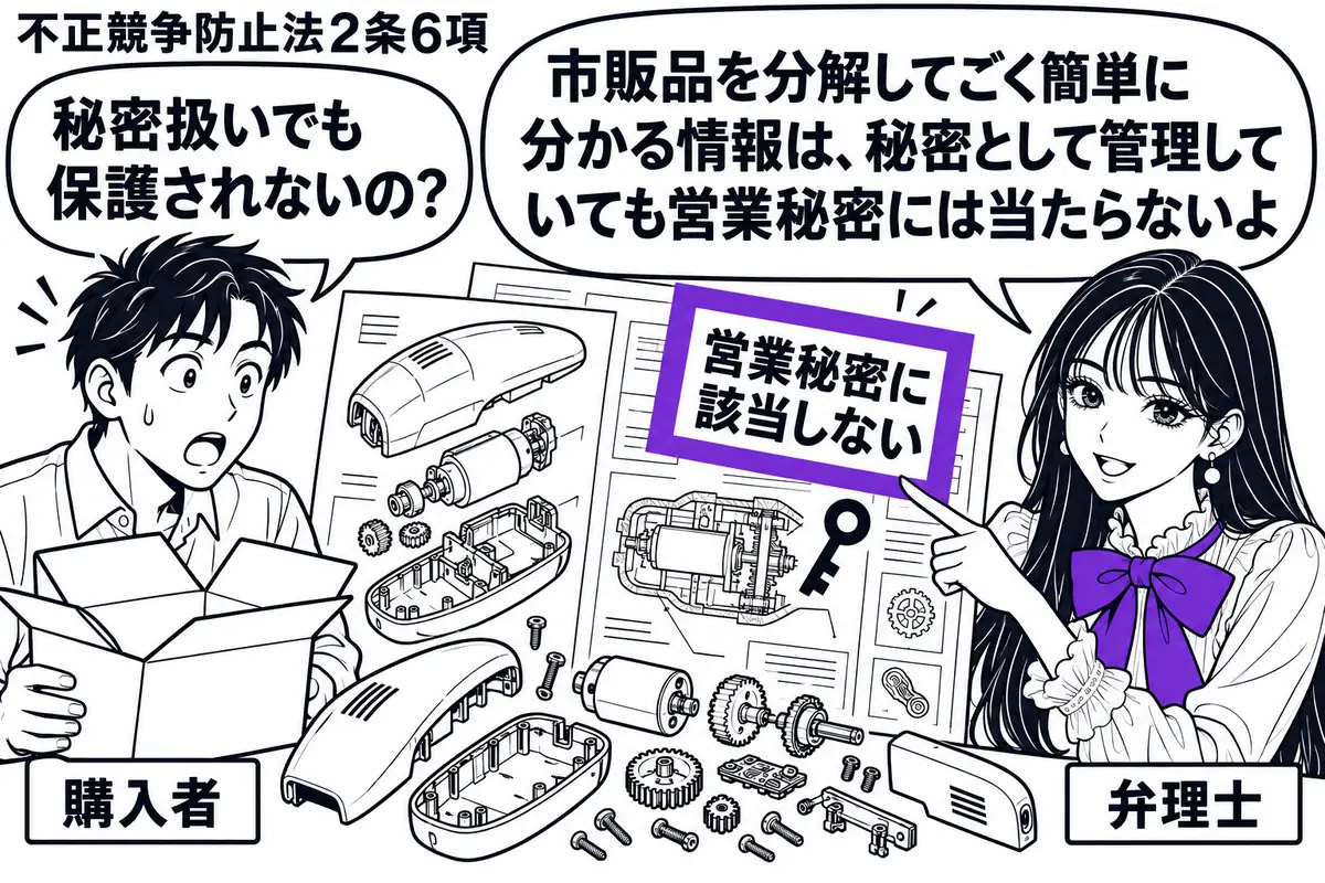 先生が右の相談机に立つ弁理士役(札「弁理士」)。左に通販の箱を開けた男性(札「購入者」)、中央に分解した商品と内部構造を写した技術資料。資料には鍵の絵と「営業秘密に該当しない」の付箋があり、付箋をヴァイオレットの枠で囲む。先生の吹き出し「市