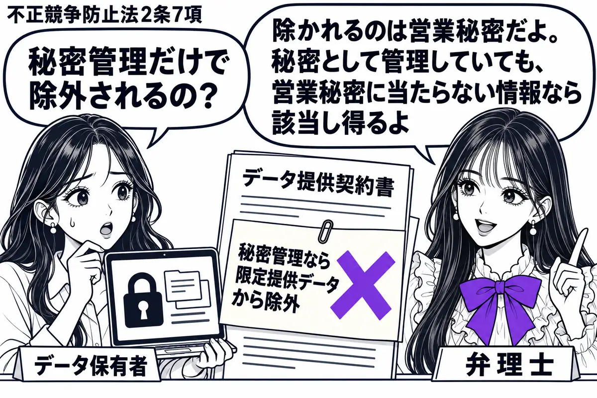 先生が右の相談机に立つ弁理士役(札「弁理士」)。左の女性(札「データ保有者」)が、鍵の付いた端末とデータ提供契約書を並べる。契約書の「秘密管理なら限定提供データから除外」の付箋に大きなヴァイオレットの×印。先生の吹き出し「除かれるのは営業秘