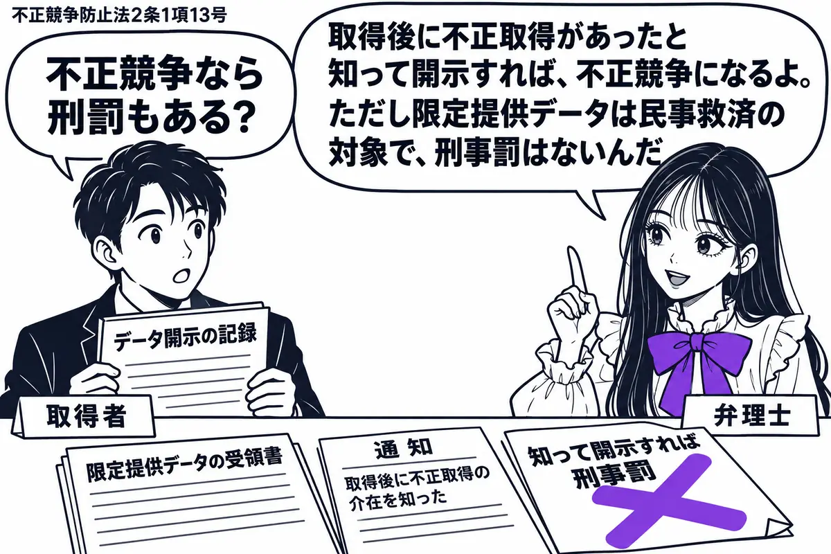 先生が弁理士役(札「弁理士」)で右に座る。左にデータ開示の記録を持つ男性(札「取得者」)。机には限定提供データの受領書と、取得後に不正取得の介在を知った通知。「知って開示すれば刑事罰」の付箋にヴァイオレットの×印。先生の吹き出し「取得後に不