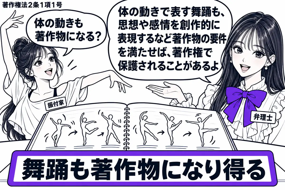 先生が弁理士役(札「弁理士」)で右側。左に腕を広げて舞う人(札「振付家」)、中央の机には一連の身体動作を描いた振付ノート。動きの違いは手足の形で表し、ノートに添えた札「舞踊も著作物になり得る」をヴァイオレットの枠で囲む。先生はその舞い姿を手