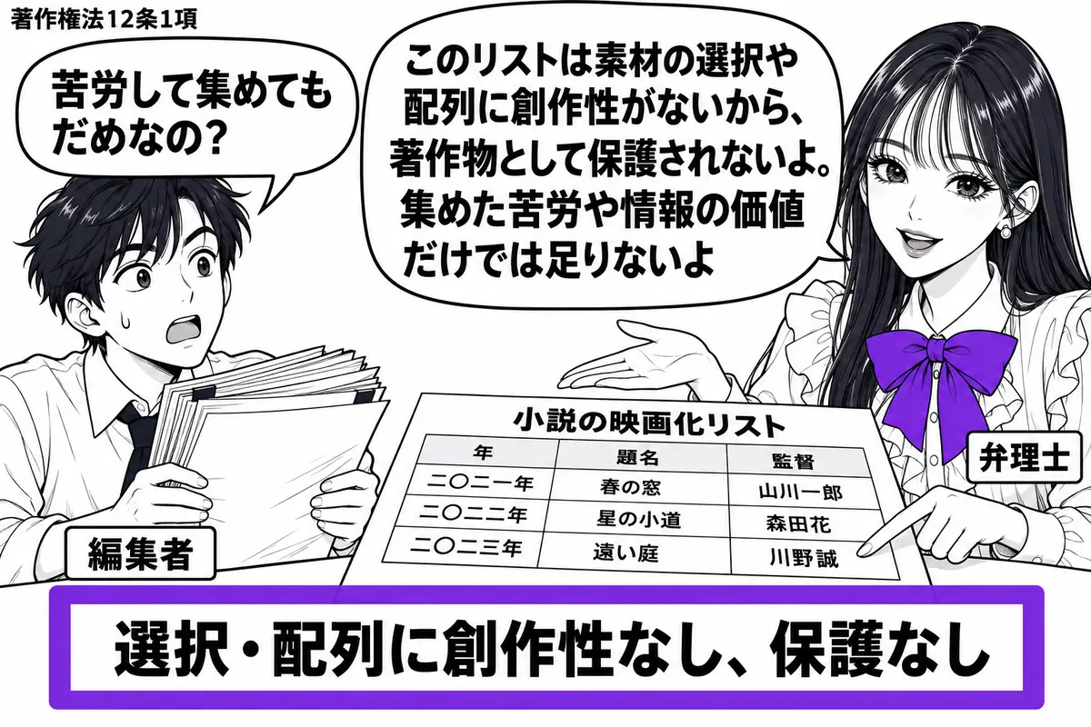 先生が弁理士役（札「弁理士」）で右側。左の編集者（札「編集者」）が分厚い調査資料を抱える。机には小説の映画化リストがあり、題名や監督などの基本事項を年順に並べた表として描く。付箋「選択・配列に創作性なし、保護なし」をヴァイオレットの枠で囲む