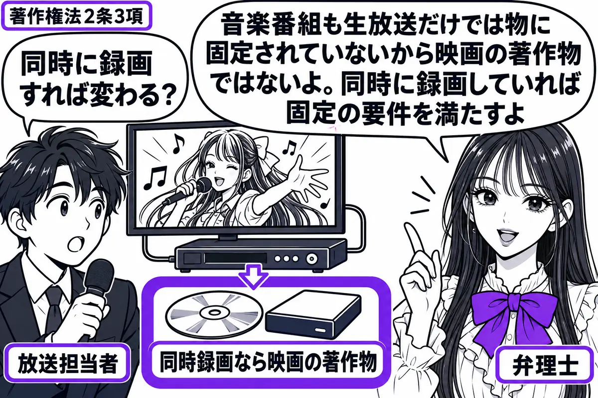 先生が弁理士役(札「弁理士」)で右側。左の担当者(札「放送担当者」)が音楽番組を映すモニターの隣に立つ。中央に生放送の映像を同時に保存する録画機を置き、保存済みの記録媒体に札「同時録画なら映画の著作物」を添えてヴァイオレットの枠で囲む。先生
