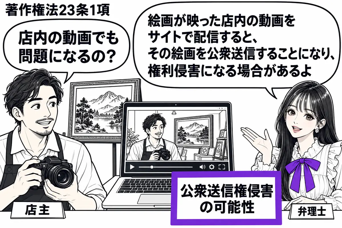 先生が右の相談机にいる弁理士役（札「弁理士」）。左にカメラを持つ店主（札「店主」）、背後の壁には絵画の原作品。中央のパソコンに絵画が映った店内の配信映像を描き、脇の「公衆送信権侵害の可能性」という付箋をヴァイオレットの枠で囲む。先生の吹き出