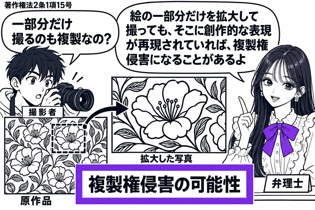 先生が右の相談机にいる弁理士役(札「弁理士」)。左にカメラを構えた男性(札「撮影者」)と絵画の原作品。中央に絵の特徴的な花模様を拡大した写真を置き、原作品の同じ模様と見比べられる配置。「複製権侵害の可能性」の付箋をヴァイオレットの枠で囲む。