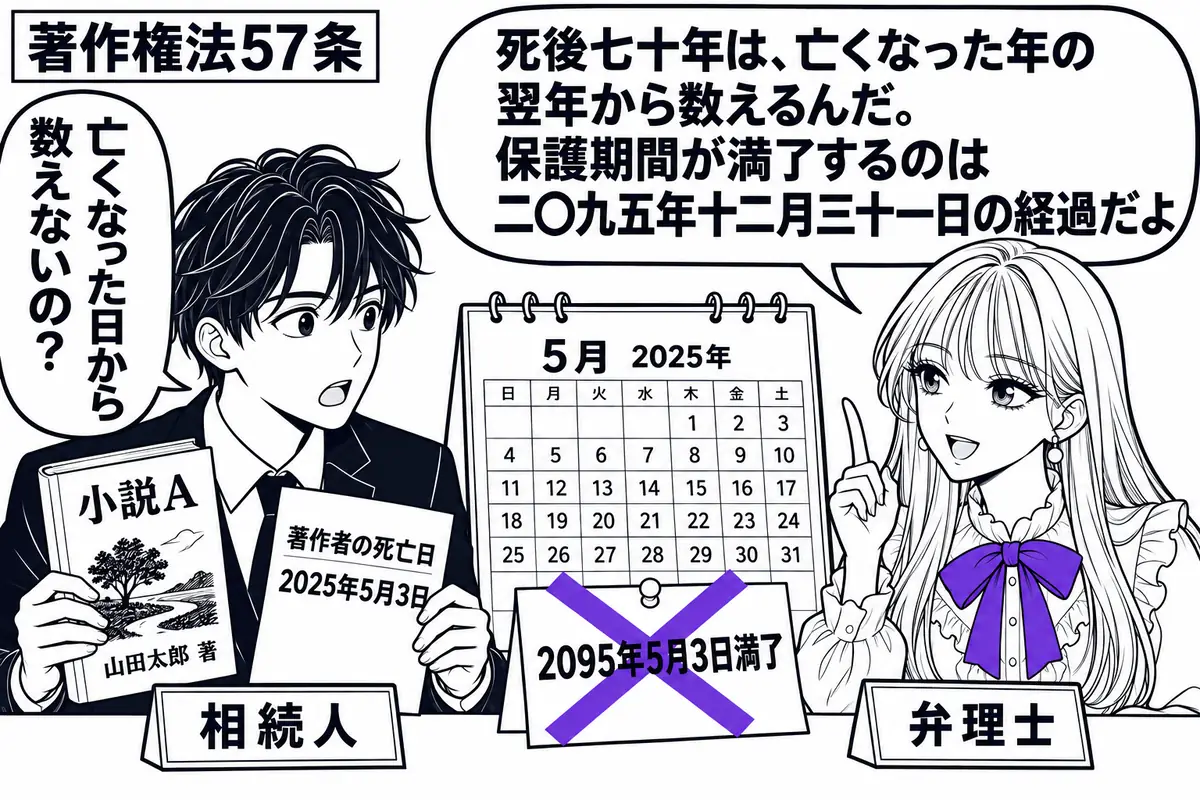 先生が右の相談机にいる弁理士役（札「弁理士」）。左の男性（札「相続人」）が実名入りの小説Ａと、著作者の死亡日「2025年5月3日」を記した書類を置く。中央の暦に貼られた「2095年5月3日満了」という付箋に大きなヴァイオレットの×印。先生の