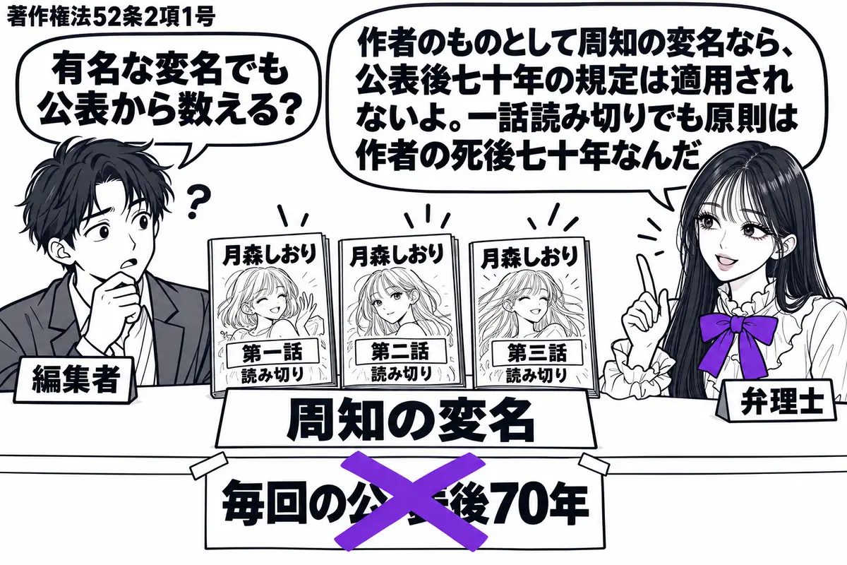 先生が右の相談机にいる弁理士役（札「弁理士」）。左に連載漫画の各回の冊子を並べる男性（札「編集者」）。冊子は一話ごとに完結し、同じ変名が表紙にある。机に「周知の変名」の札を置き、「毎回の公表後70年」という付箋に大きなヴァイオレットの×印。