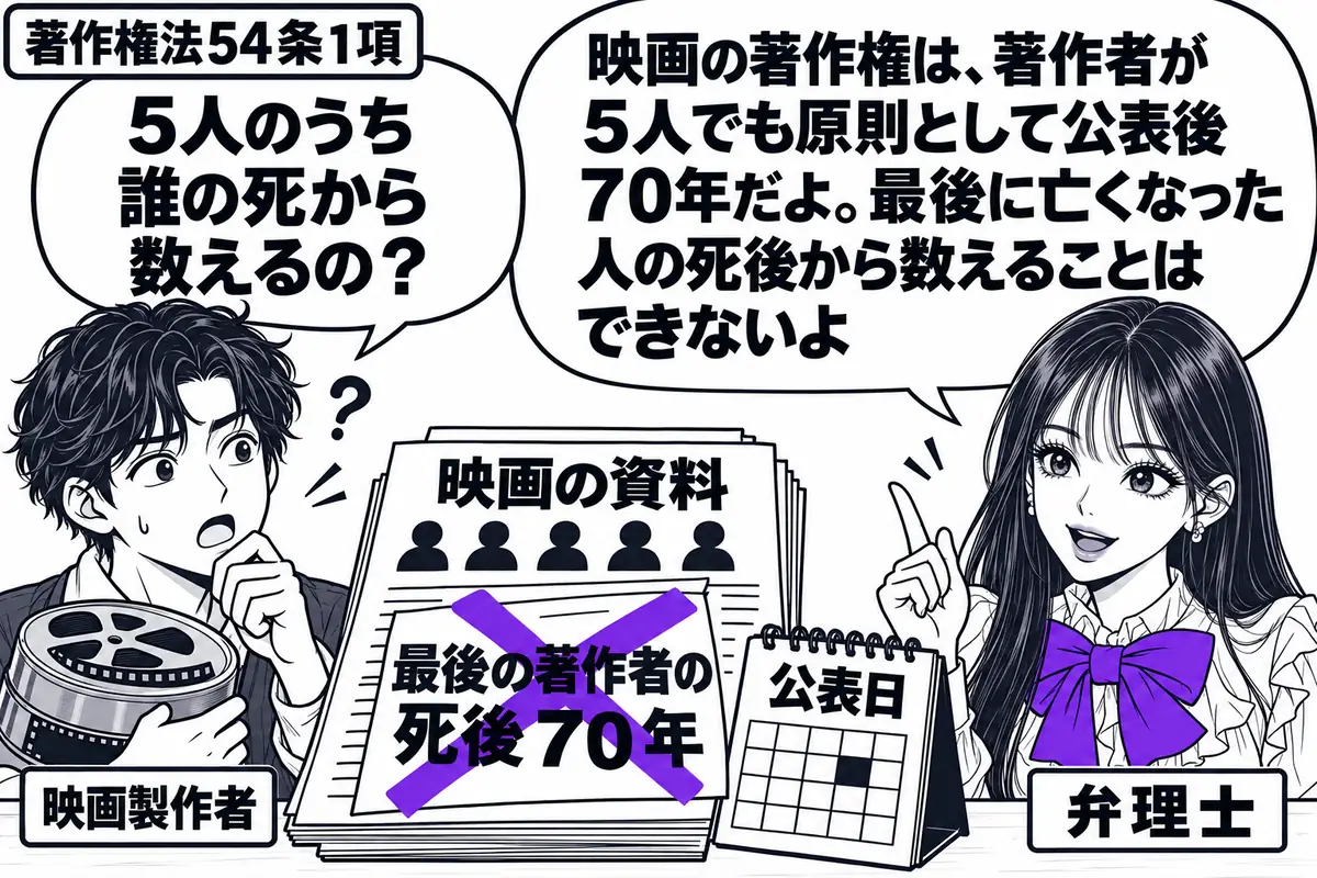 先生が弁理士役（札「弁理士」）で右側。左にフィルム缶を抱えた男性（札「映画製作者」）。机には５人の共同著作者を点で示す映画の資料と、公表日を示すカレンダー。資料に貼った「最後の著作者の死後７０年」の付箋にヴァイオレットの×印。先生の吹き出し