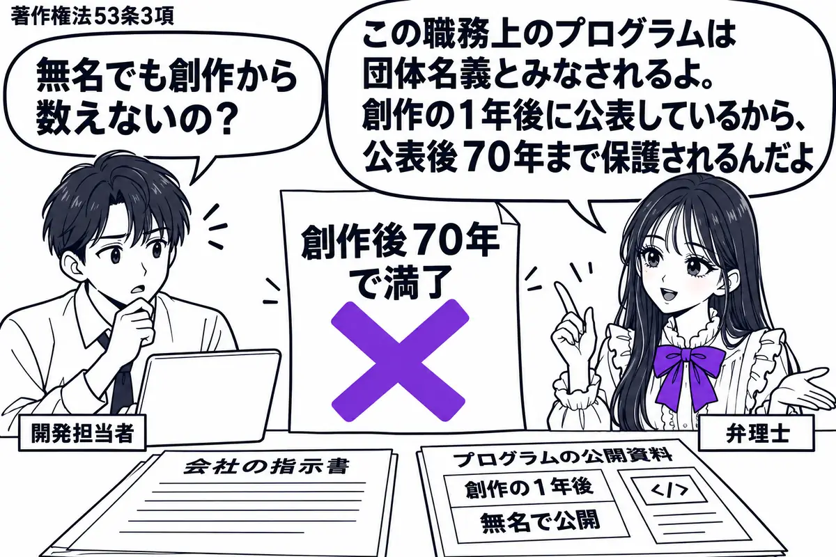 先生が弁理士役（札「弁理士」）で右側。左にパソコンを開いた社員（札「開発担当者」）。机に会社の指示書とプログラムの公開資料を置き、創作の１年後に無名で公開した場面。「創作後７０年で満了」の付箋にヴァイオレットの×印。先生の吹き出し「この職務