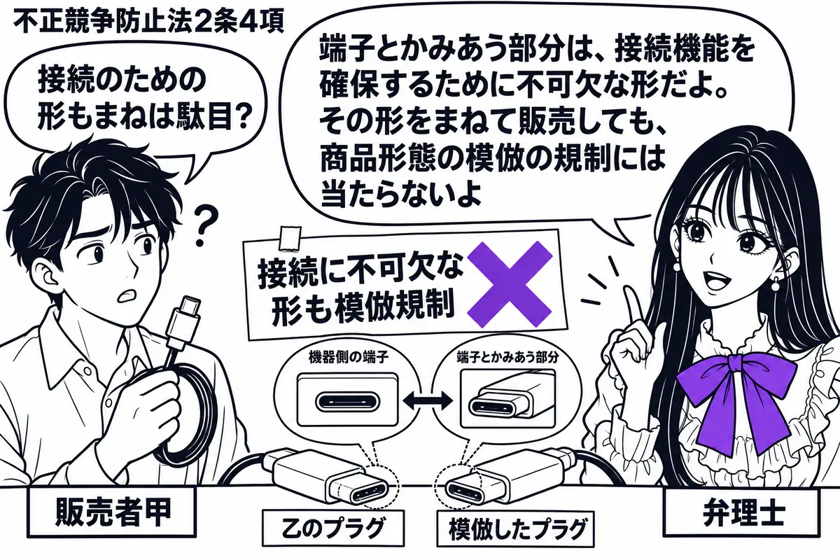先生が弁理士役(札「弁理士」)で右側。左に接続コードを持つ男性(札「販売者甲」)。机に乙のプラグと模倣したプラグを置き、端末の端子とかみあう部分を拡大する。比較資料の「接続に不可欠な形も模倣規制」の付箋にヴァイオレットの×印。先生の吹き出し