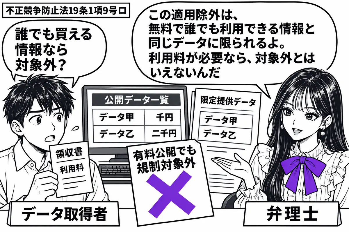 先生が右の相談机に座る弁理士役（札「弁理士」）。左に利用料の領収書を持つ男性（札「データ取得者」）。中央の端末には料金付きの公開データ一覧、その横に同じ内容の限定提供データの資料を置く。「有料公開でも規制対象外」の付箋にヴァイオレットの×印