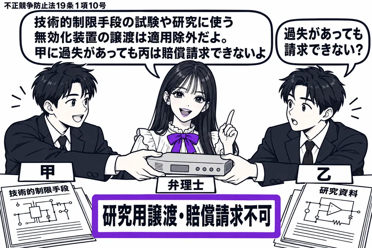 先生が中央の研究机に立つ弁理士役(札「弁理士」)。左の男性(札「甲」)が右の男性(札「乙」)へ無効化装置を渡す。机には技術的制限手段の研究資料。装置に添えた札「研究用譲渡・賠償請求不可」をヴァイオレットの枠で囲む。先生の吹き出し「技術的制限