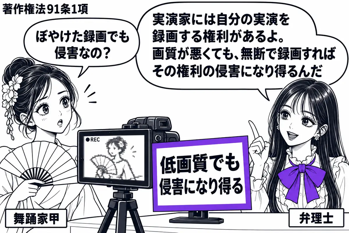 先生が机の右に立つ弁理士役(札「弁理士」)。左に扇を持つ女性(札「舞踊家甲」)、中央に無断撮影の録画機と、輪郭が粗くぼやけた舞踊映像の画面。画面の横に置いた「低画質でも侵害になり得る」の付箋をヴァイオレットの枠で囲む。先生の吹き出し「実演家