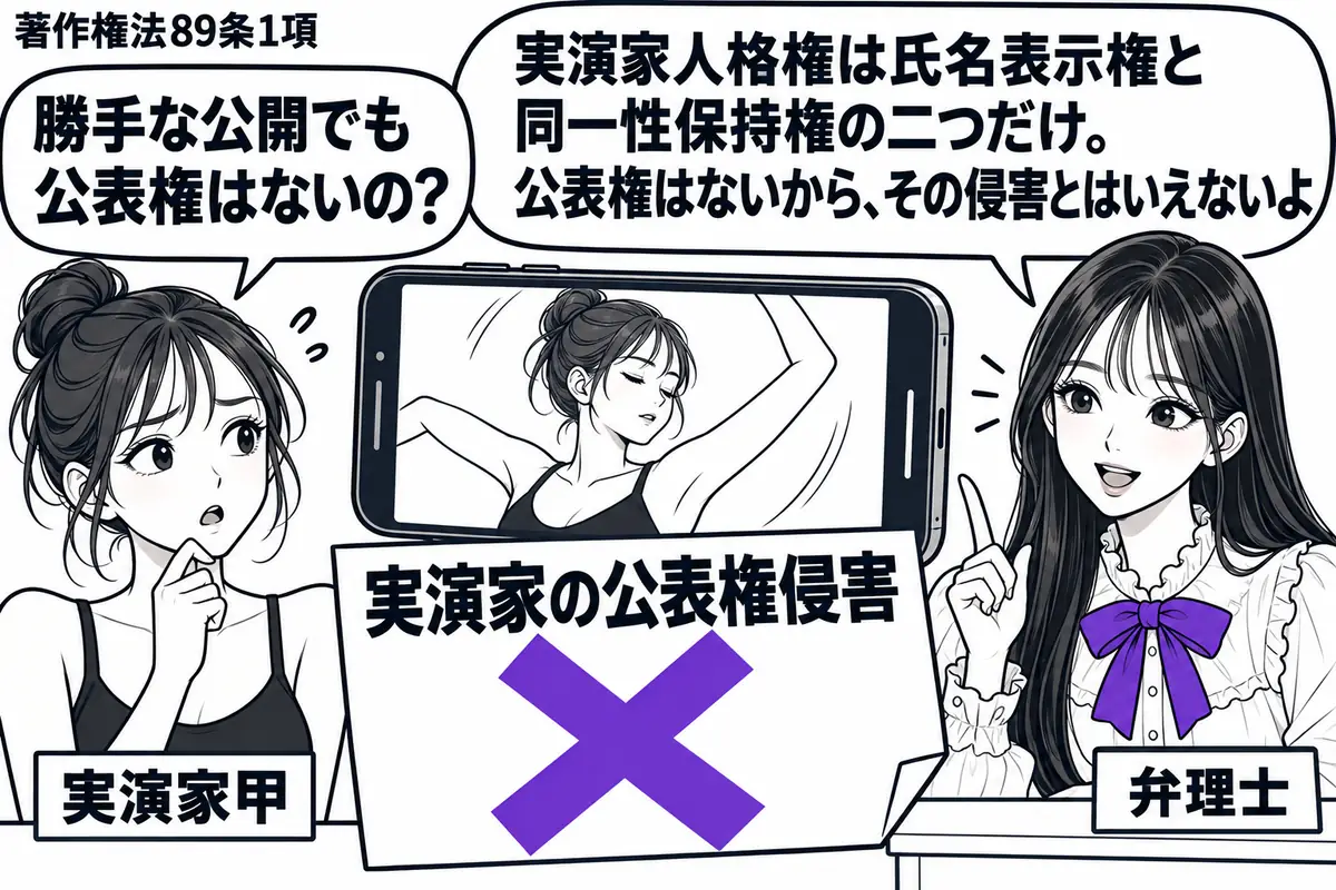 先生が右の相談机にいる弁理士役(札「弁理士」)。左に練習着の女性(札「実演家甲」)、中央に非公開の舞踊練習を映したスマートフォン。「実演家の公表権侵害」と書かれた付箋に大きなヴァイオレットの×印。先生の吹き出し「実演家人格権は氏名表示権と同