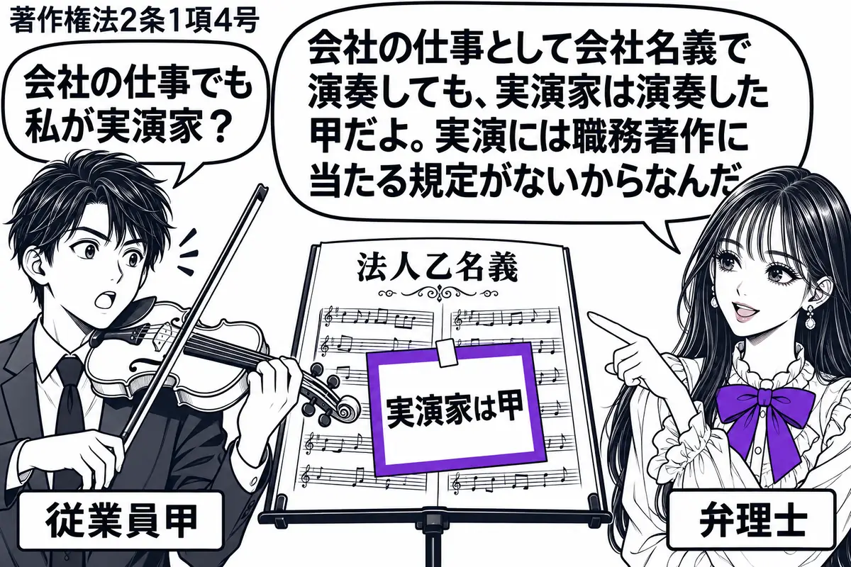 先生が演奏台の右に立つ弁理士役(札「弁理士」)。左にバイオリンを持つ男性(札「従業員甲」)、中央に「法人乙名義」の演奏会プログラムと楽譜。楽譜に添えた「実演家は甲」の付箋をヴァイオレットの枠で囲み、先生が演奏した男性を示している。先生の吹き