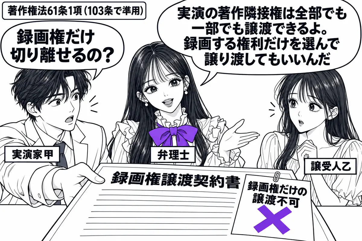 先生が中央の契約机にいる弁理士役(札「弁理士」)。左の男性(札「実演家甲」)が、右の女性(札「譲受人乙」)へ「録画権譲渡契約書」を差し出している。書類に付けた「録画権だけの譲渡不可」の付箋にヴァイオレットの×印。先生の吹き出し「実演の著作隣