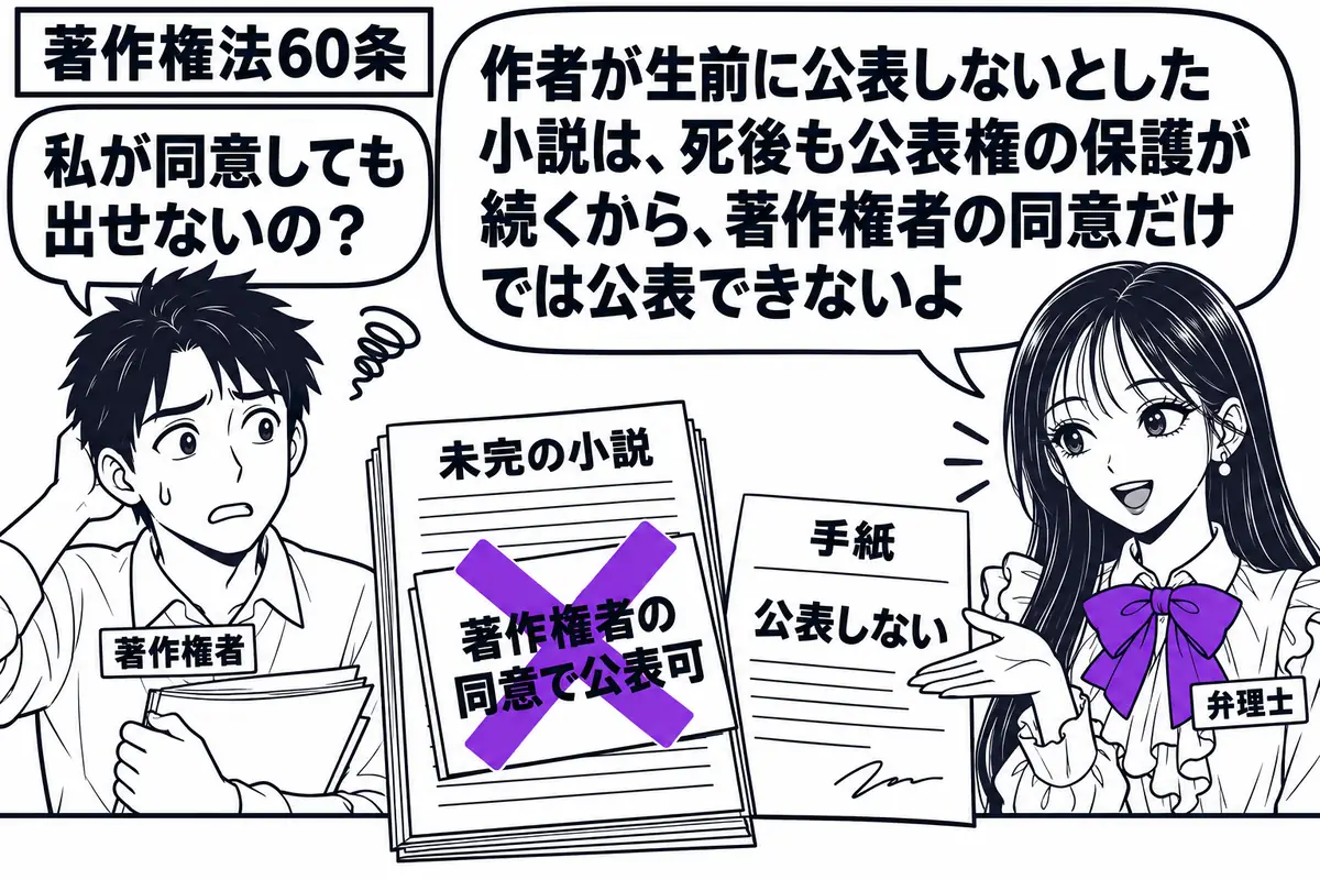 先生が右で弁理士役(札「弁理士」)。左に原稿を抱えた男性(札「著作権者」)、机には故人の未完の小説と、公表しない意思を示す手紙。原稿に貼った付箋「著作権者の同意で公表可」に大きなヴァイオレットの×印。先生の吹き出し「作者が生前に公表しないと