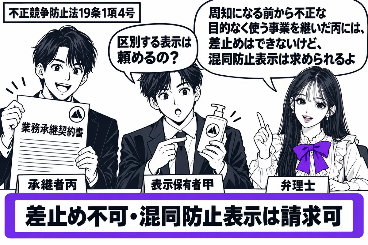 先生が右の相談机にいる弁理士役（札「弁理士」）。左に業務承継契約書を持つ男性（札「承継者丙」）、中央に同じ表示の商品を持つ男性（札「表示保有者甲」）。机の「差止め不可・混同防止表示は請求可」の付箋をヴァイオレットの枠で囲む。先生の吹き出し「