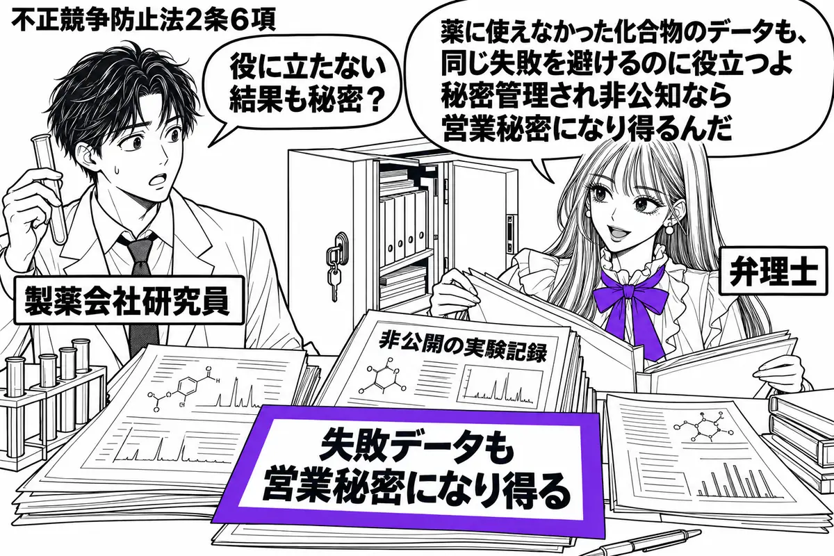 先生が右の研究机にいる弁理士役(札「弁理士」)。左に試験管を持つ研究員(札「製薬会社研究員」)。鍵付き保管庫から出した非公開の実験記録を机で開き、「失敗データも営業秘密になり得る」の付箋をヴァイオレットの枠で囲む。先生の吹き出し「薬に使えな