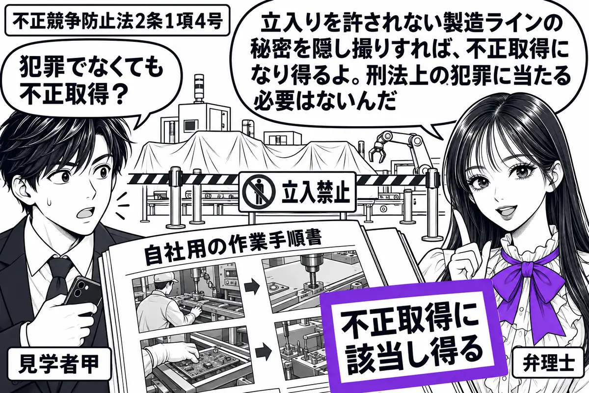 先生が右の工場入口にいる弁理士役(札「弁理士」)。左にスマートフォンを隠し持つ男性(札「見学者甲」)。奥に立入禁止の柵と覆いで秘匿された製造ライン、手前に撮影した工程を写した自社用の作業手順書。「不正取得に該当し得る」の付箋をヴァイオレット