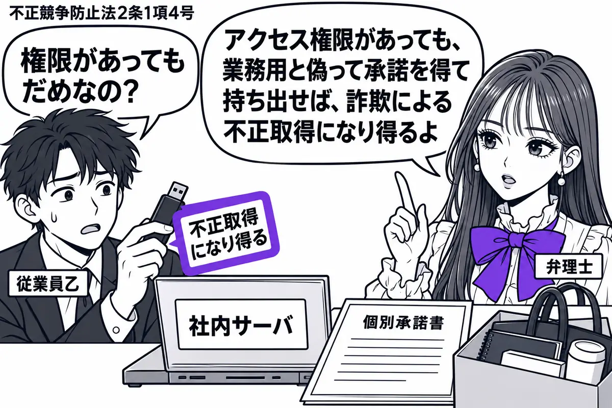 先生が右の相談机にいる弁理士役(札「弁理士」)。左に私物の記録媒体を持つ男性(札「従業員乙」)。机に社内サーバの端末と個別承諾書を置き、承諾書の横に退職用の荷物。記録媒体に添えた「不正取得になり得る」の付箋をヴァイオレットの枠で囲む。先生の