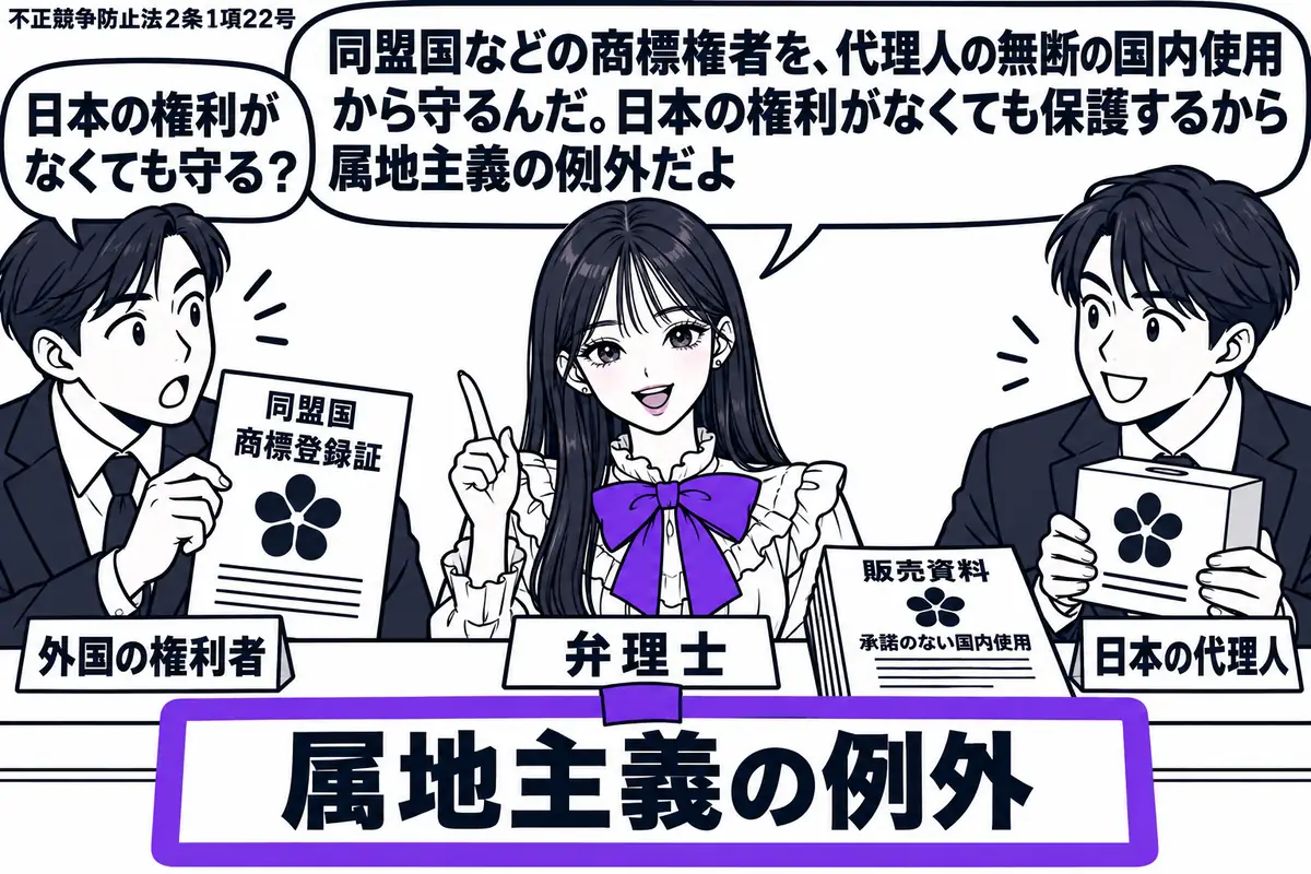 先生が中央の相談机にいる弁理士役(札「弁理士」)。左に同盟国の商標登録証を持つ男性(札「外国の権利者」)、右に同じ商標の商品を持つ男性(札「日本の代理人」)。机に承諾のない国内使用を示す販売資料。「属地主義の例外」の付箋をヴァイオレットの枠