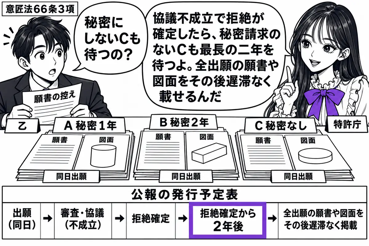 先生が特許庁役（札「特許庁」）で右の机に座る。左に願書の控えを持つ男性（札「乙」）。机に同日出願の願書と図面を三組置き、「Ａ秘密1年」「Ｂ秘密2年」「Ｃ秘密なし」と記す。公報の発行予定表の「拒絶確定から2年後」をヴァイオレットの枠で囲む。先