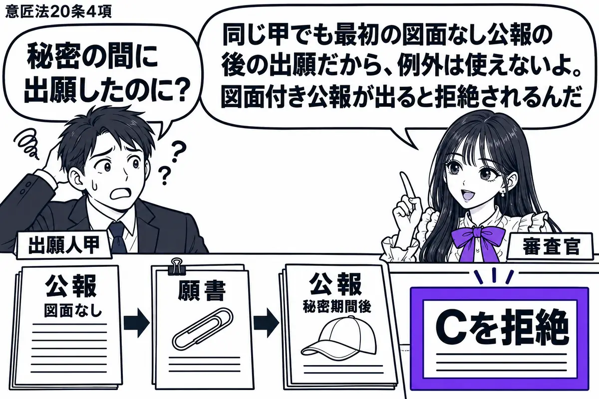 先生が右の窓口にいる審査官役（札「審査官」）。左の男性（札「出願人甲」）の前に、図面なしの公報、クリップの願書、秘密期間後のキャップの図面付き公報を順に置く。「Ｃを拒絶」と記した通知書をヴァイオレットの枠で囲む。先生の吹き出し「同じ甲でも最