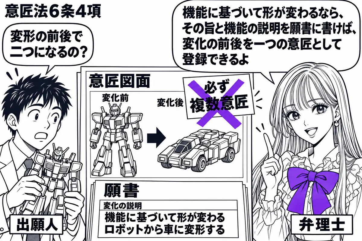 先生が弁理士役（札「弁理士」）で右側。左の男性（札「出願人」）がロボットおもちゃを持ち、中央に変形前後を描いた意匠図面と、変化の説明欄を埋めた願書。図面に貼った「必ず複数意匠」の付箋にヴァイオレットの×印を付ける。先生の吹き出し「機能に基づ
