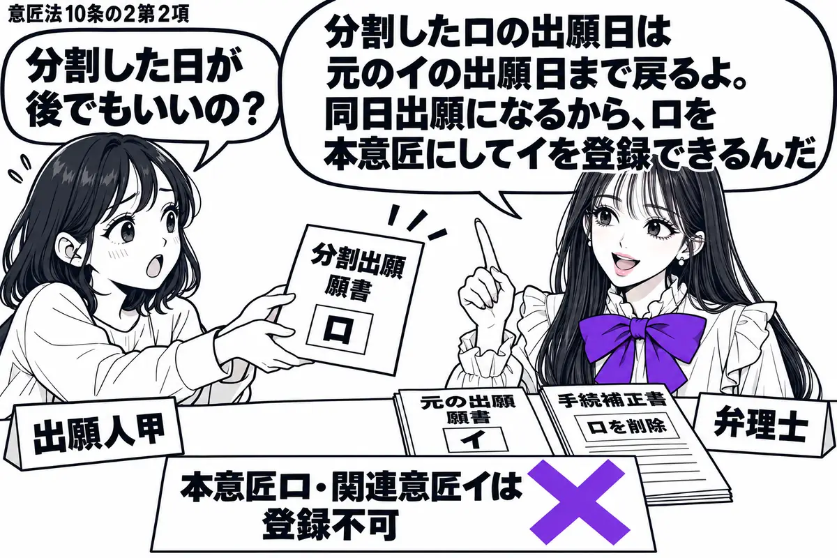 先生が右の相談机にいる弁理士役（札「弁理士」）。左の女性（札「出願人甲」）がロの分割出願の願書を差し出す。机に元のイの願書と、ロを削除する手続補正書を置く。付箋「本意匠ロ・関連意匠イは登録不可」にヴァイオレットの×印。先生の吹き出し「分割し