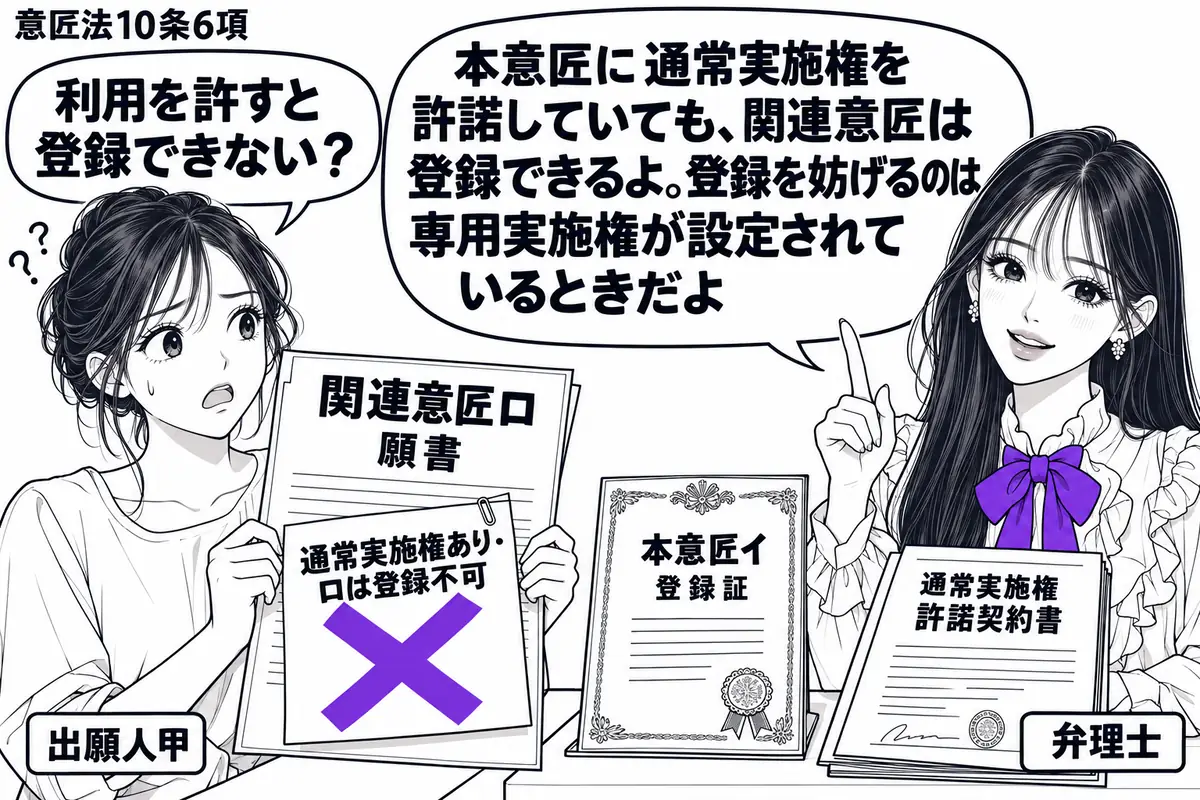 先生が右の相談机にいる弁理士役（札「弁理士」）。左の女性（札「出願人甲」）が関連意匠ロの願書を持つ。机には本意匠イの登録証と「通常実施権」の許諾契約書。願書に貼った「通常実施権あり・ロは登録不可」の付箋にヴァイオレットの×印。先生の吹き出し