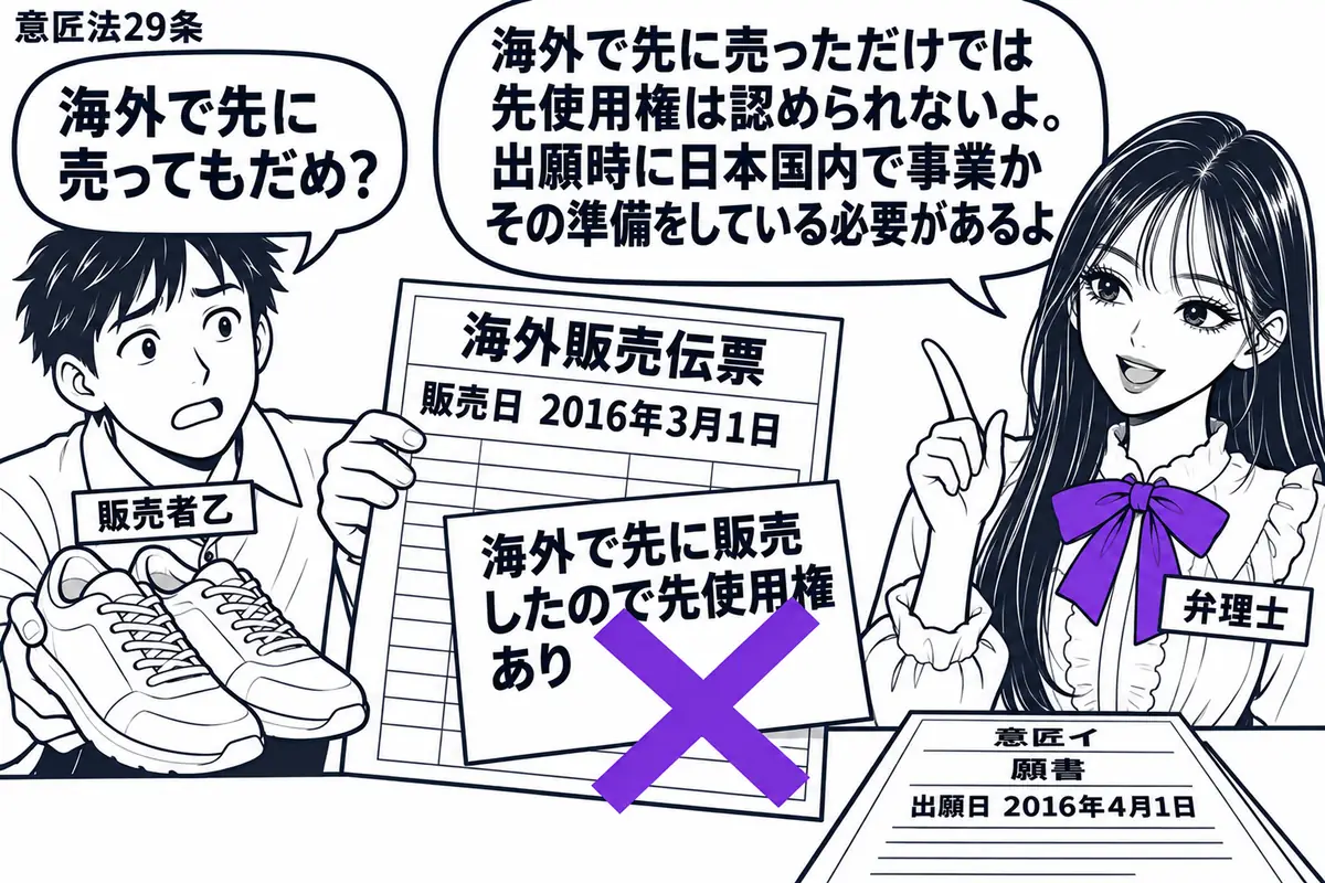 先生が右に立つ弁理士役（札「弁理士」）。左の男性（札「販売者乙」）が自作の運動靴と、出願前の日付が入った海外の販売伝票を差し出す。机には意匠イの願書を置く。伝票に付けた「海外で先に販売したので先使用権あり」の付箋にヴァイオレットの×印。先生