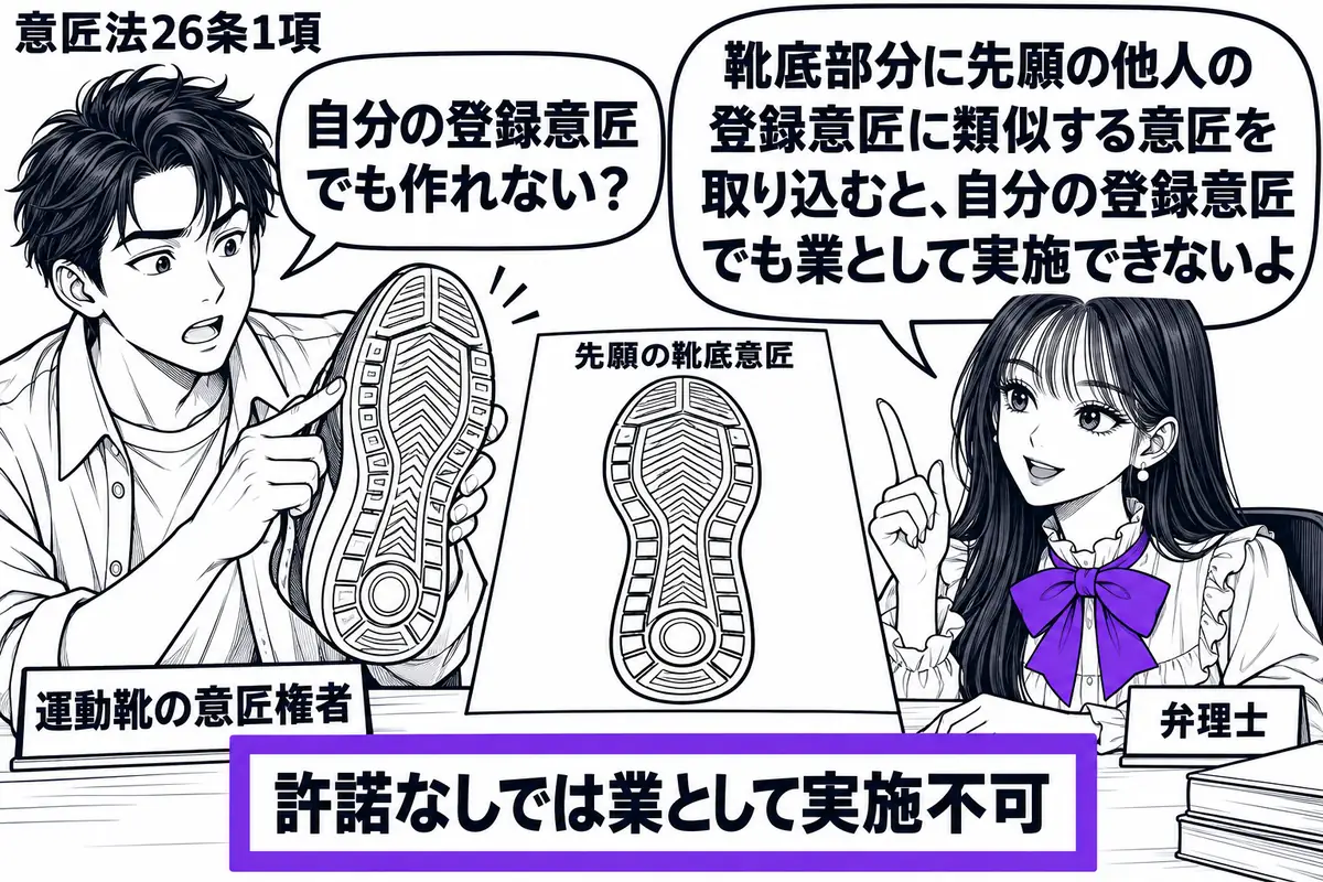 先生が右の相談机に座る弁理士役（札「弁理士」）。左の男性（札「運動靴の意匠権者」）が運動靴を裏返し、机の先願の靴底意匠図面と見比べる。靴底は図面の形をそっくり取り込んだ形にする。「許諾なしでは業として実施不可」の付箋をヴァイオレットの枠で囲