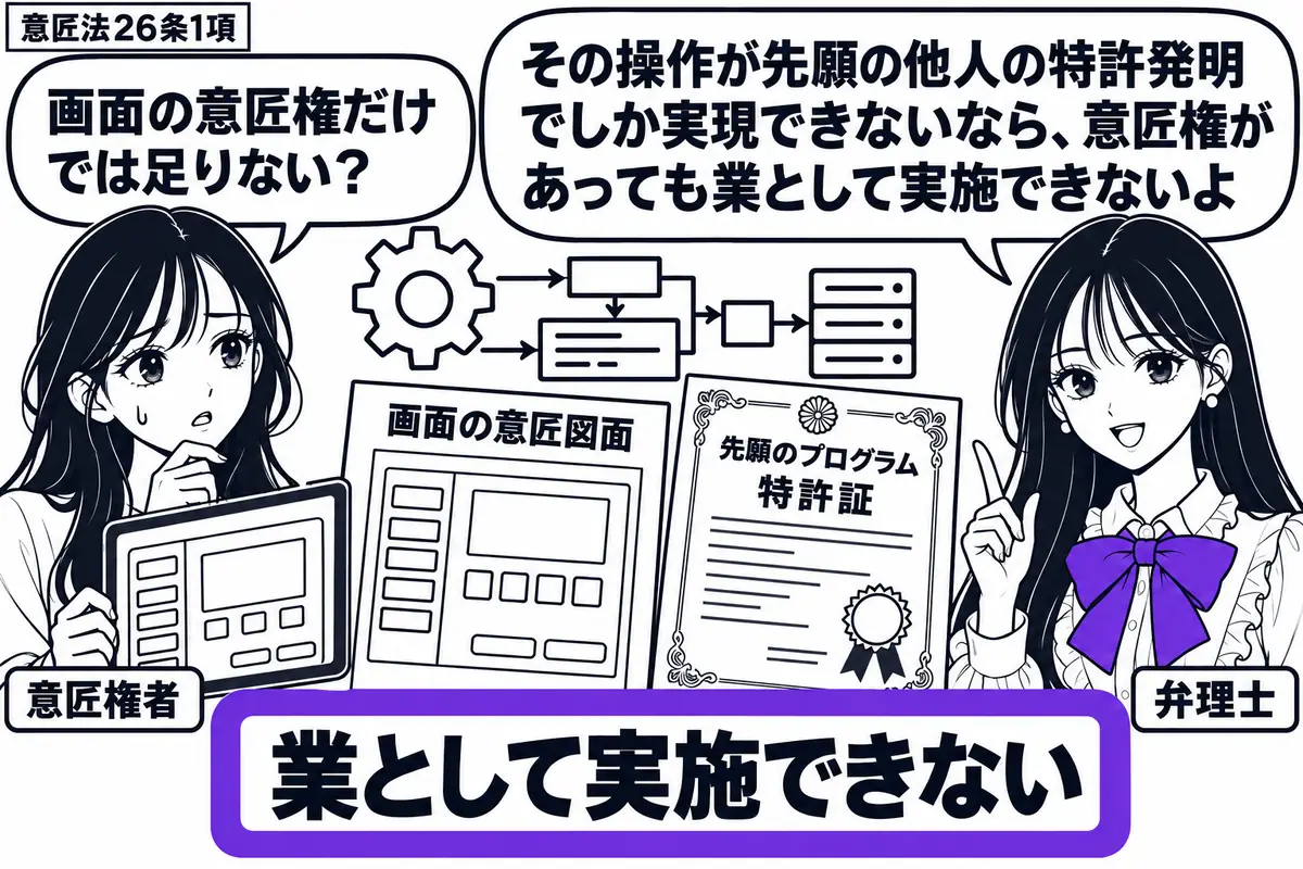 先生が弁理士役（札「弁理士」）で右側。左に操作画面を持つ人物（札「意匠権者」）。中央に画面の意匠図面と、先願のプログラムの特許証を並べ、画面の背後に制御の仕組みを描く。「業として実施できない」の付箋をヴァイオレットの枠で囲む。先生の吹き出し
