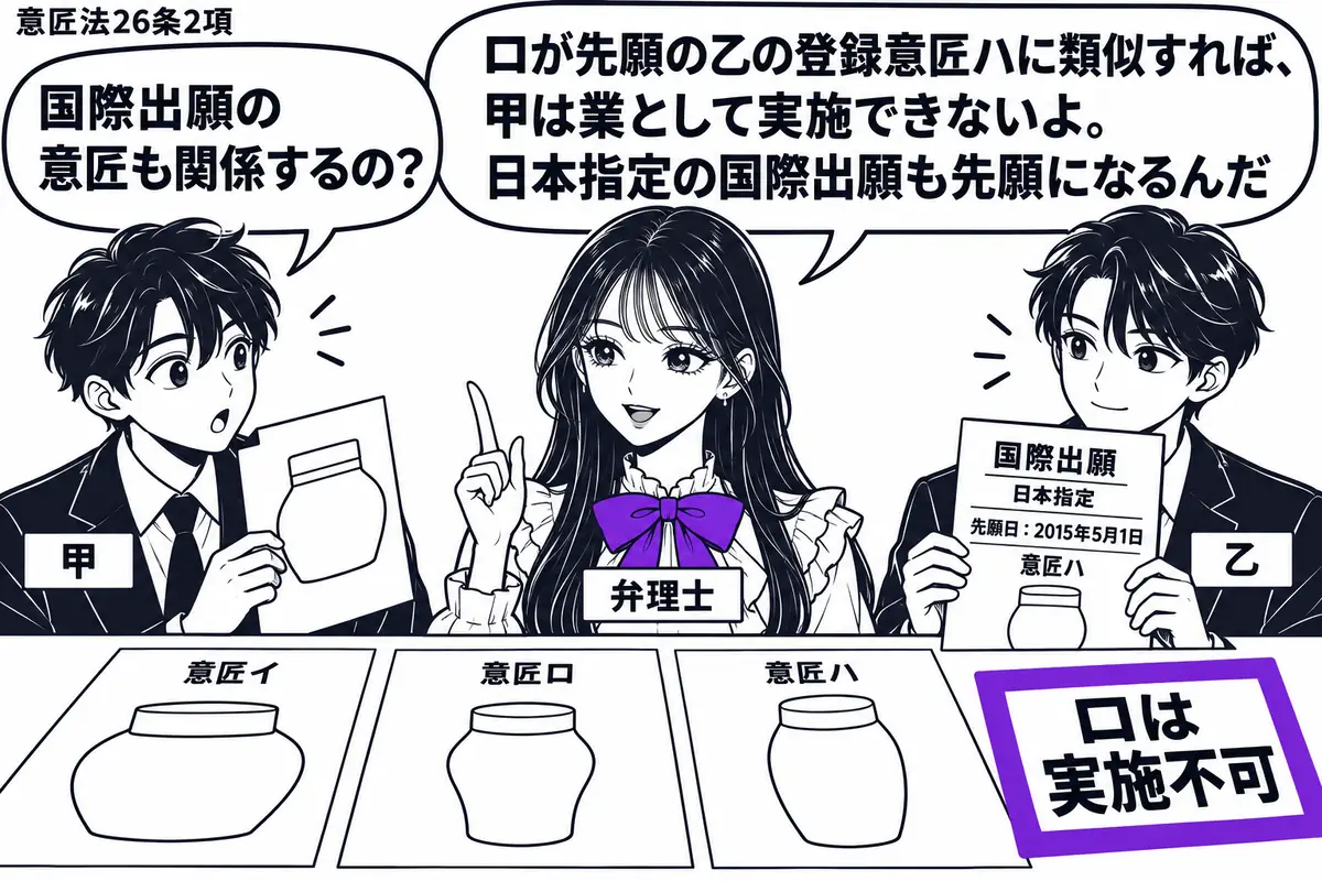 先生が弁理士役(札「弁理士」)で中央。左に図面を持つ甲(札「甲」)、右に国際出願の書類を持つ乙(札「乙」)。机に意匠イ・ロ・ハの図面を置き、ロを両側の図面に似た形にする。乙の書類には日本指定と先願の日付。「ロは実施不可」の付箋をヴァイオレッ