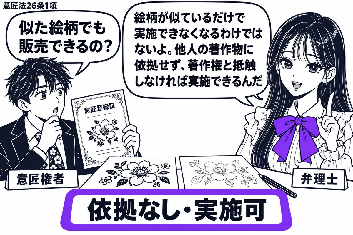 先生が弁理士役（札「弁理士」）で右の机に立つ。左の男性（札「意匠権者」）が絵柄入りのネクタイと意匠登録証を持つ。机に似た絵と独自の下描きを並べ、「依拠なし・実施可」の付箋をヴァイオレットの枠で囲む。先生の吹き出し「絵柄が似ているだけで実施で