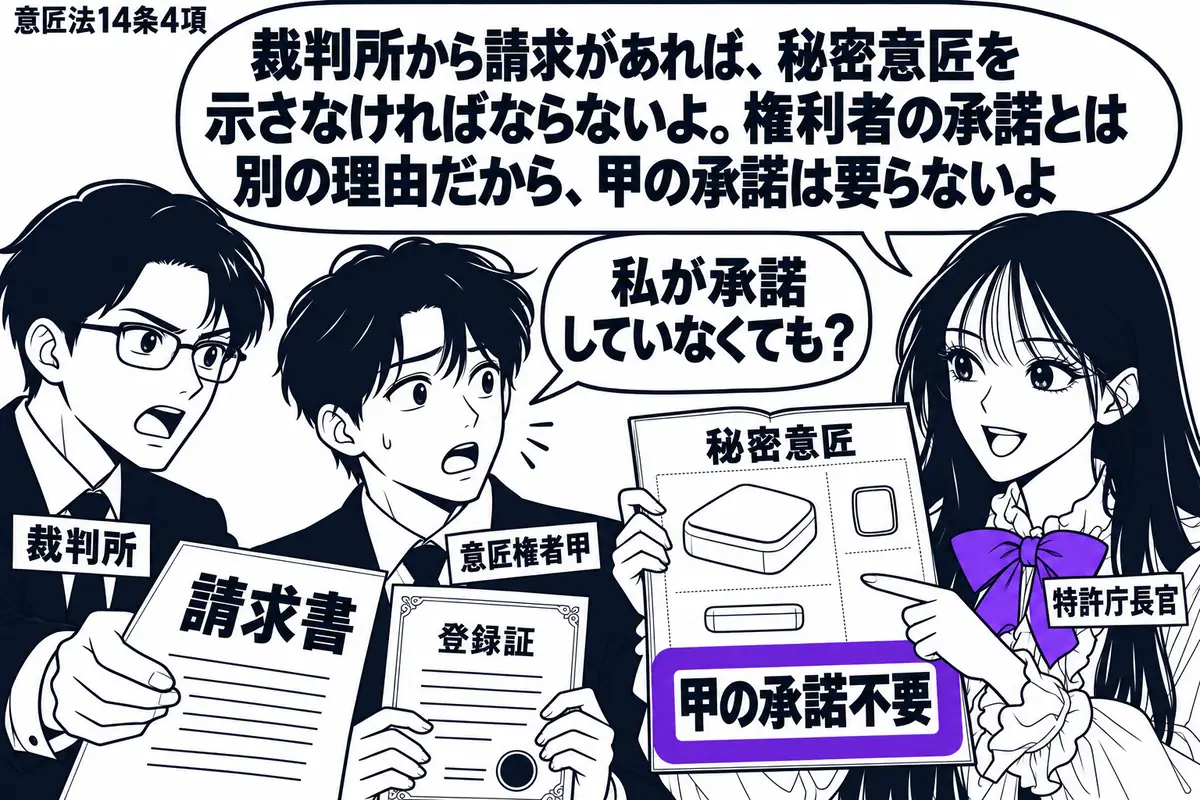 先生が特許庁長官役（札「特許庁長官」）で右に立つ。左に請求書を差し出す人（札「裁判所」）、中央に登録証を持つ甲（札「意匠権者甲」）。先生は秘密意匠の図面を開いて裁判所側へ示す。図面に添えた「甲の承諾不要」の札をヴァイオレットの枠で囲む。先生