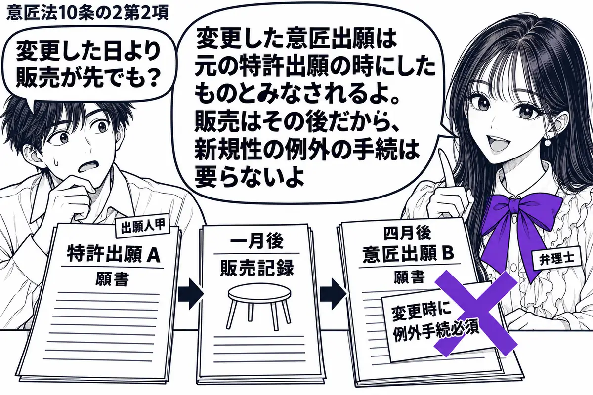 先生が右で弁理士役（札「弁理士」）。左に男性（札「出願人甲」）。机に特許出願Ａの願書、一月後の販売記録、四月後の意匠出願Ｂの願書を順に並べる。Ｂに貼った「変更時に例外手続必須」の付箋へヴァイオレットの×印。先生の吹き出し「変更した意匠出願は