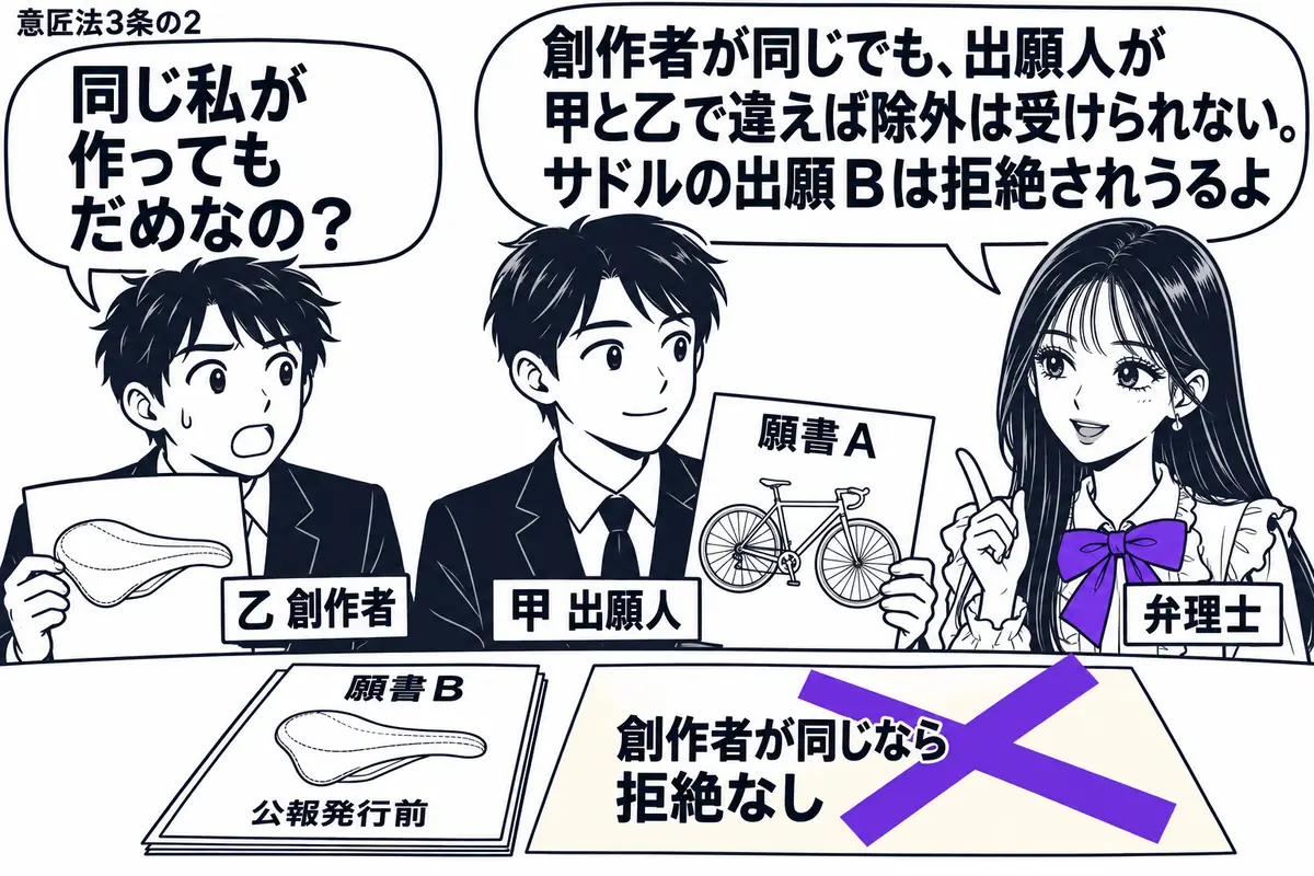 先生が弁理士役(札「弁理士」)で右に立つ。左にサドルの図面を持つ男性(札「乙 創作者」)、中央に自転車の願書Aを持つ男性(札「甲 出願人」)。机には公報発行前の願書Bを置き、「創作者が同じなら拒絶なし」の付箋に大きなヴァイオレットの×印。先