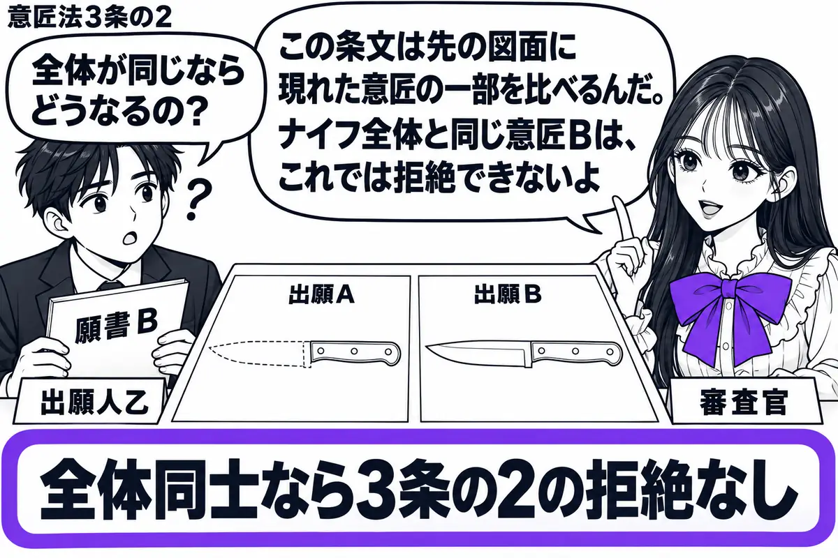 先生が審査官役（札「審査官」）で右の机に座る。左に願書Ｂを持つ男性（札「出願人乙」）。机の上に柄だけ実線で描いた出願Ａのナイフ図面と、全体を実線で描いた出願Ｂの図面を並べる。「全体同士なら3条の2の拒絶なし」の付箋をヴァイオレットの枠で囲む