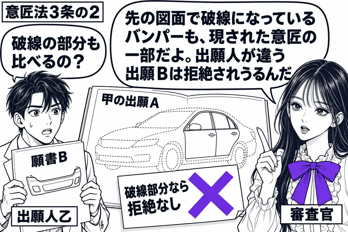 先生が審査官役（札「審査官」）で右に立つ。左にバンパーの部分意匠の願書Ｂを持つ男性（札「出願人乙」）。中央には甲の出願Ａの自動車図面を広げ、ドアを実線、車体とバンパーを破線で描く。「破線部分なら拒絶なし」の付箋にヴァイオレットの×印。先生の