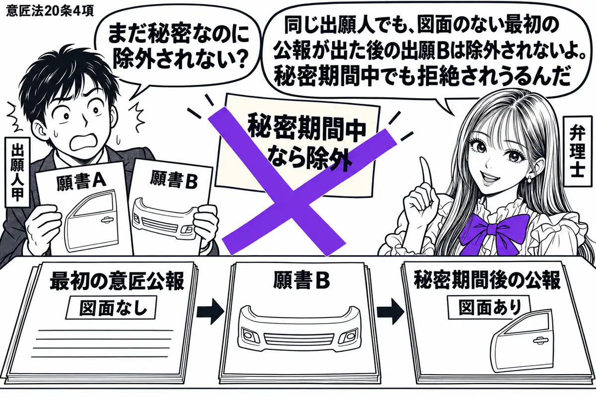 先生が弁理士役（札「弁理士」）で右に立つ。左にドアとバンパーの願書Ａ・Ｂを抱えた男性（札「出願人甲」）。机には図面のない最初の意匠公報、願書Ｂ、秘密期間後の図面付き公報を順に置く。「秘密期間中なら除外」の付箋にヴァイオレットの×印。先生の吹