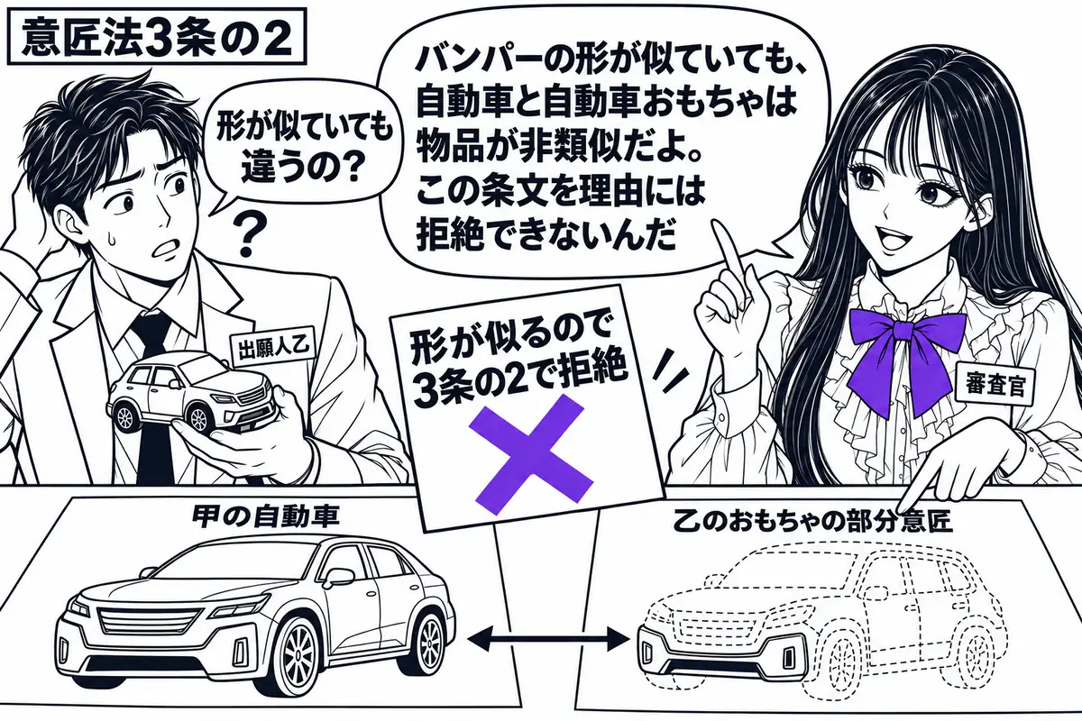 先生が審査官役（札「審査官」）で右に立つ。左に小さな自動車おもちゃを持つ男性（札「出願人乙」）。机に甲の自動車の図面と乙のおもちゃの部分意匠の図面を並べ、似た形のバンパーを指し示す。「形が似るので3条の2で拒絶」の付箋にヴァイオレットの×印
