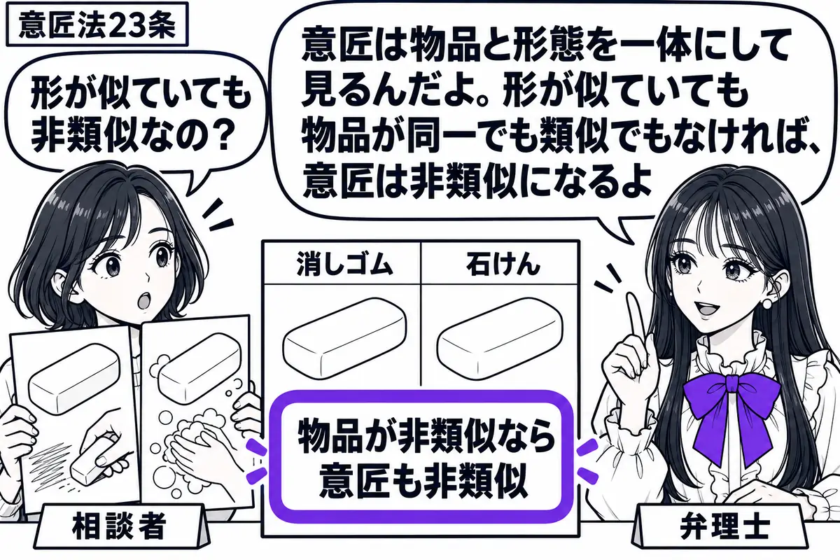先生が右の机で弁理士役（札「弁理士」）。左に二枚の意匠図面を持つ女性（札「相談者」）。図面にはよく似た輪郭と、用途の違いを示す使用場面を描き添える。中央の比較表に置いた「物品が非類似なら意匠も非類似」の付箋をヴァイオレットの枠で囲む。先生の