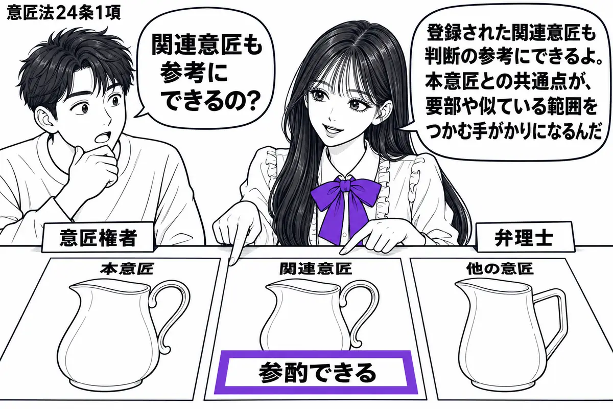 先生が右の机で弁理士役（札「弁理士」）。左に相談する男性（札「意匠権者」）。机に「本意匠」「関連意匠」「他の意匠」の図面を並べ、先生が本意匠と関連意匠の共通する持ち手を指す。関連意匠の図面に付けた「参酌できる」の付箋をヴァイオレットの枠で囲