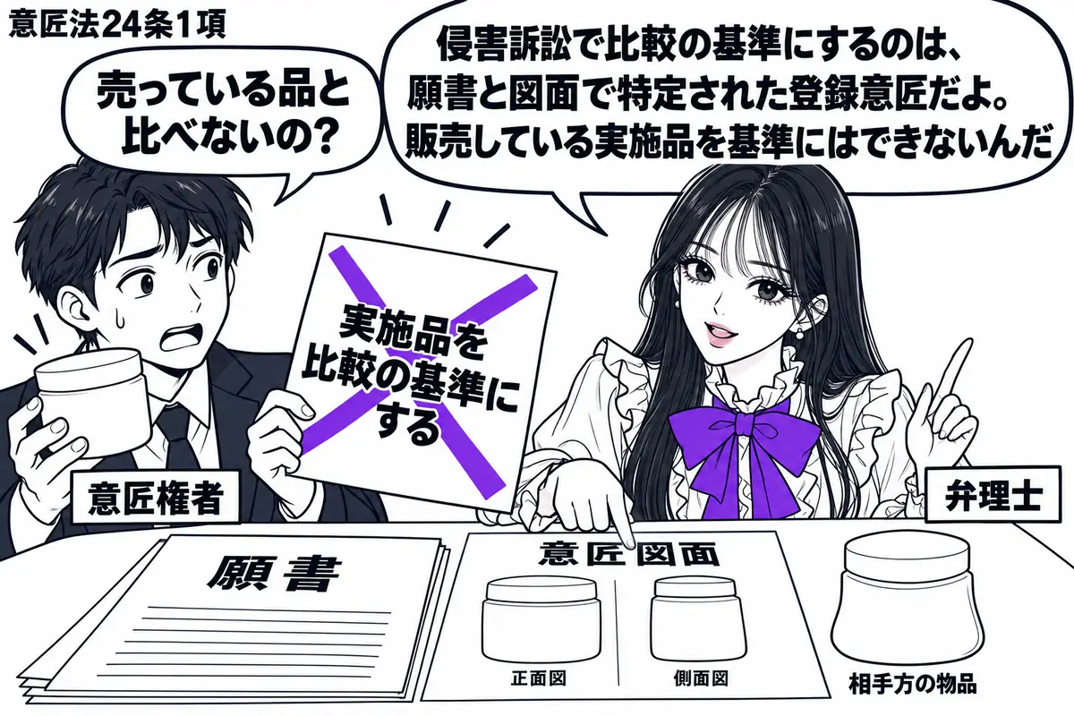 先生が右の机で弁理士役（札「弁理士」）。左に自社の販売品を持つ男性（札「意匠権者」）。机には願書と意匠図面、相手方の物品を置く。販売品に添えた「実施品を比較の基準にする」の付箋にヴァイオレットの×印を付け、先生は図面を指す。先生の吹き出し「