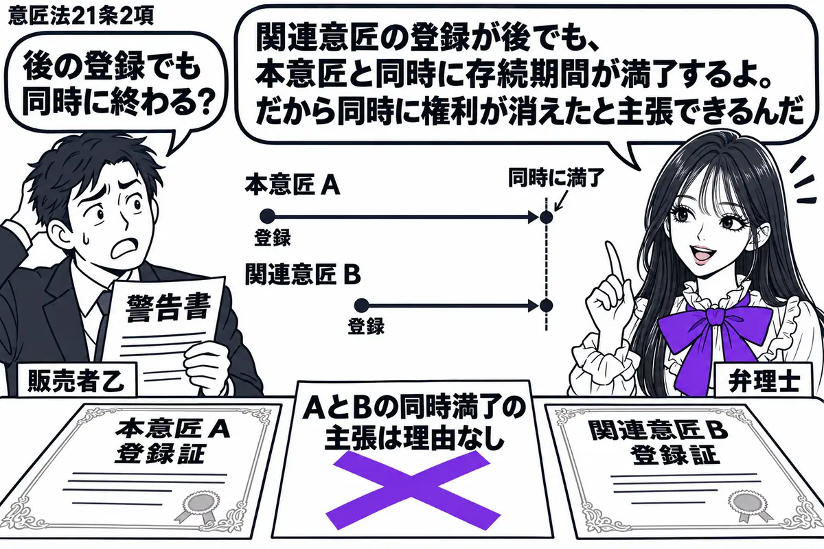 先生が右で弁理士役（札「弁理士」）。左に警告書を持つ男性（札「販売者乙」）。机には本意匠Ａと関連意匠Ｂの登録証を置き、背後の期間図はＢの登録を後にずらし、満了位置をそろえる。「ＡとＢの同時満了の主張は理由なし」の付箋にヴァイオレットの×印。