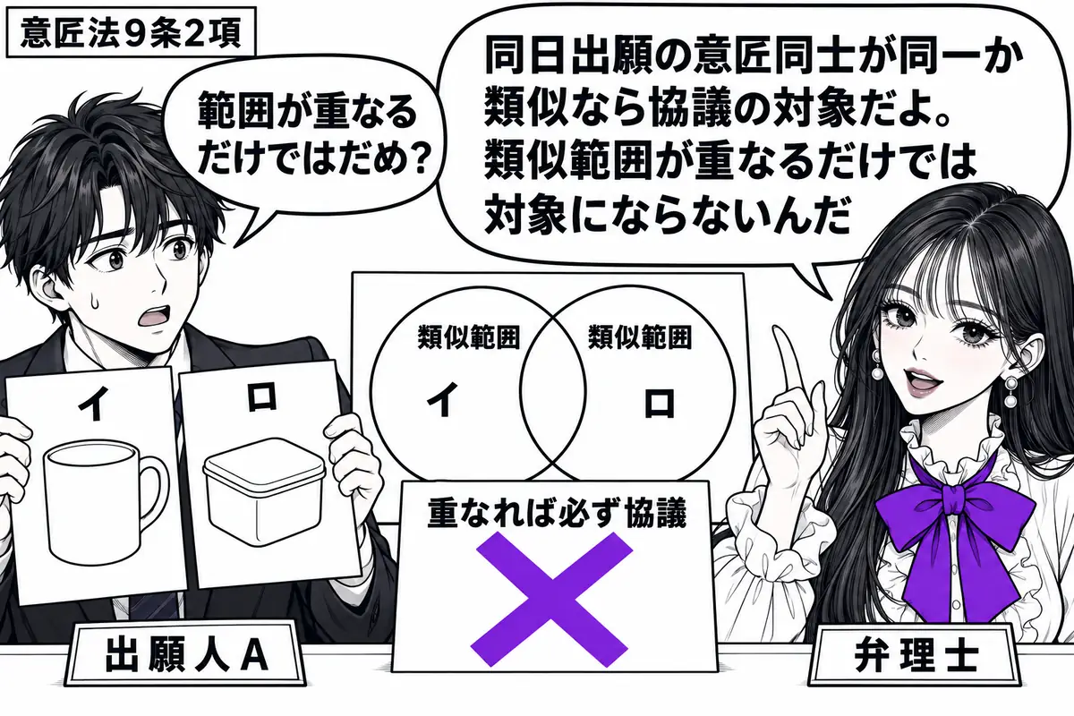 先生が右で弁理士役（札「弁理士」）。左の出願人（札「出願人Ａ」）が同日出願の意匠図面イ・ロを並べる。机の模式図では二つの類似範囲だけが重なり、イとロ自体は互いの範囲の外に置く。「重なれば必ず協議」の付箋にヴァイオレットの×印。先生の吹き出し